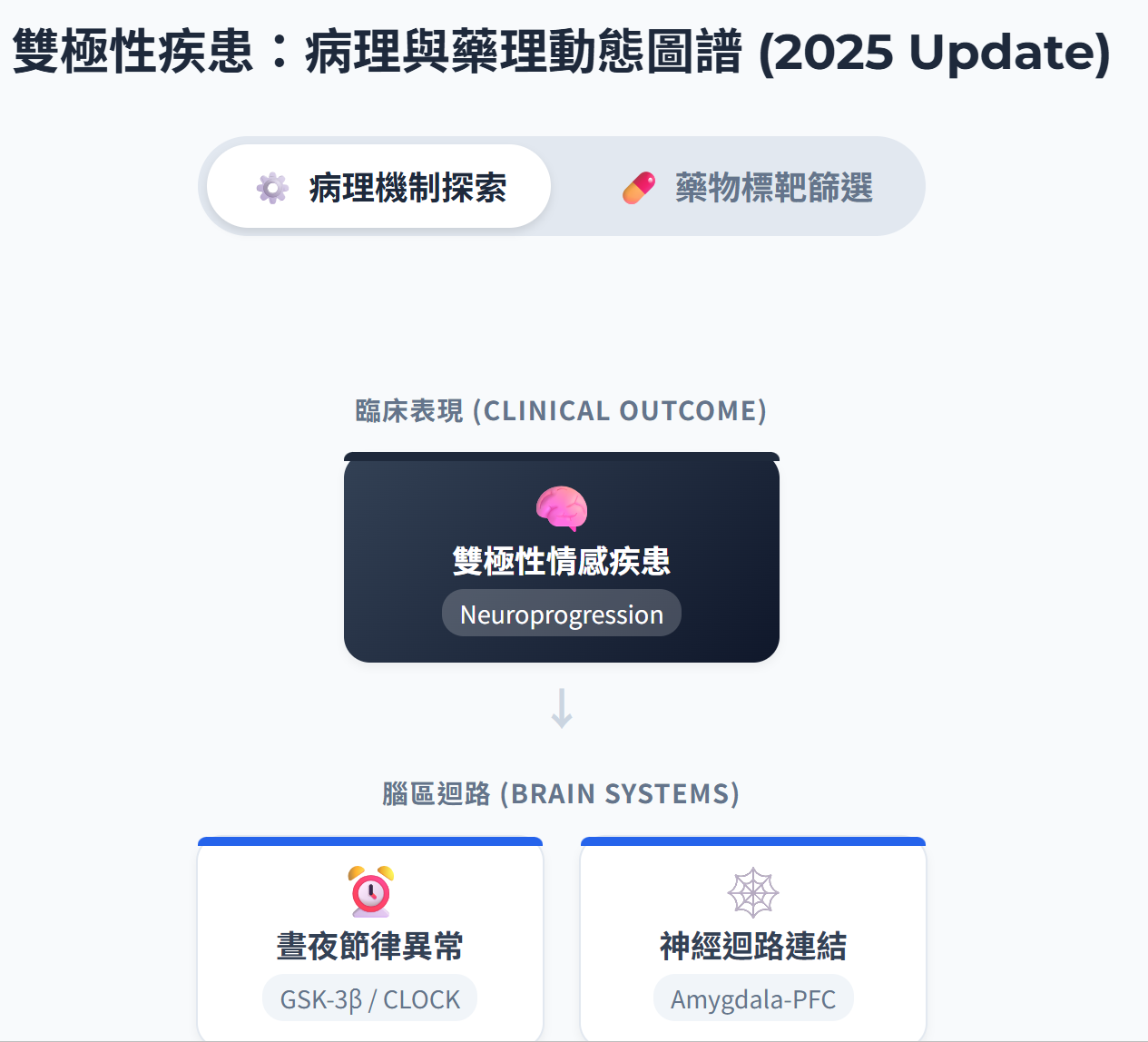 EMDR 、躁鬱症衛教與AI輔助
