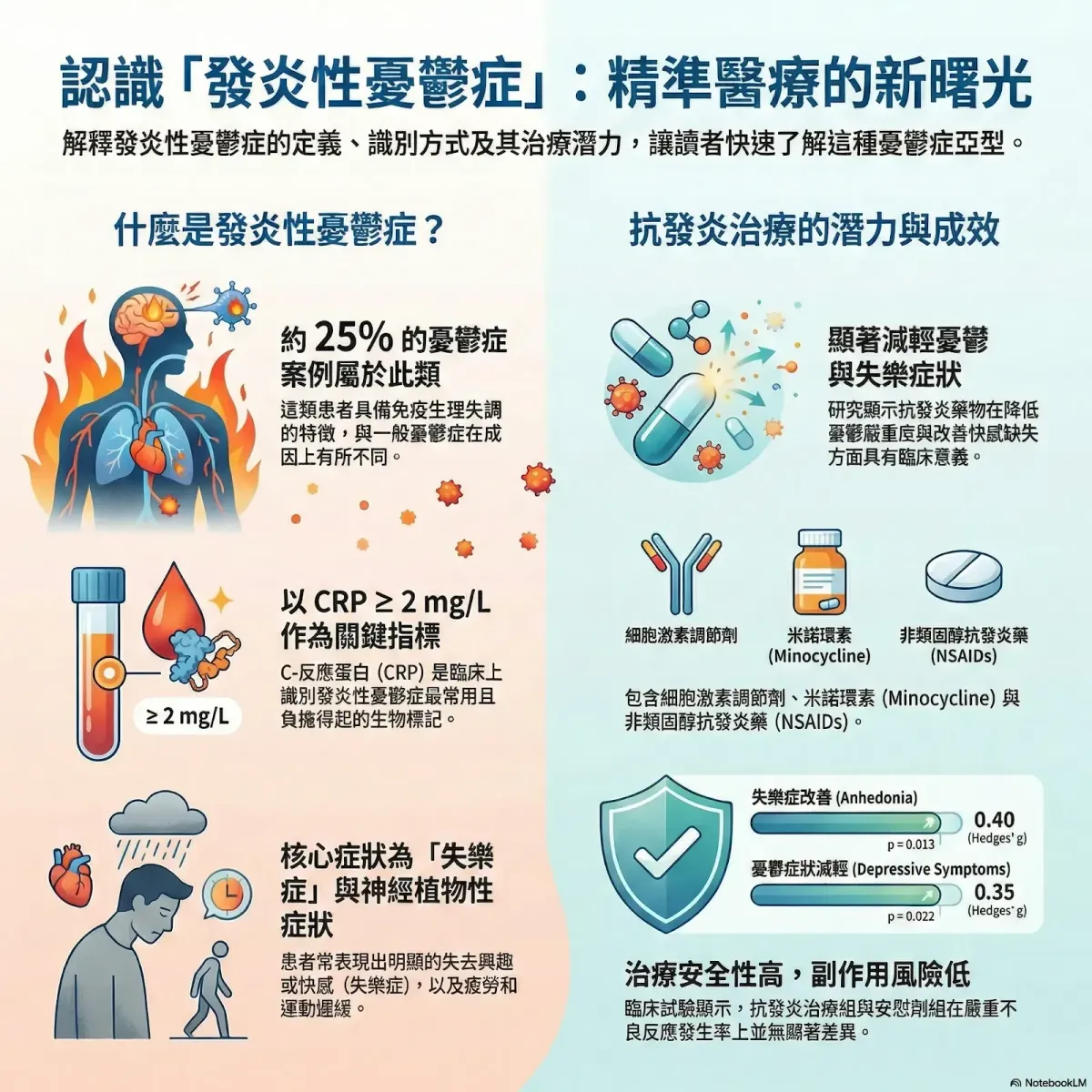 憂鬱症與躁鬱症要注意的發炎亞型